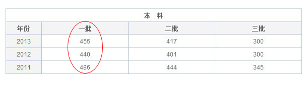 2014宁夏一本录取分数线