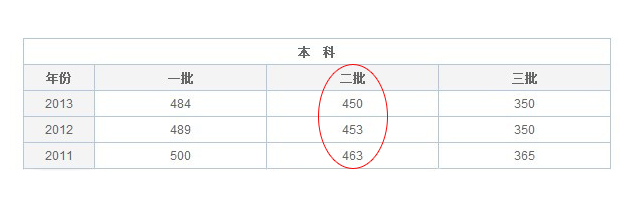 2014高考宁夏文科二本录取分数线