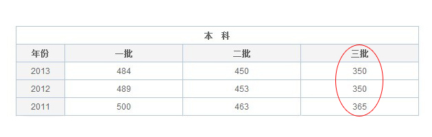 2014高考宁夏文科三本录取分数线