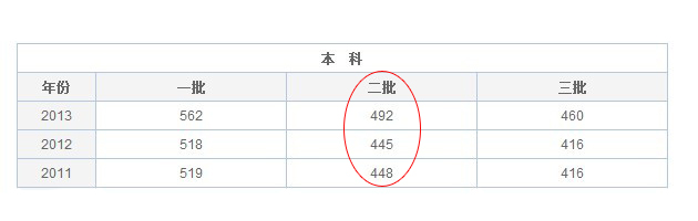 2014高考四川理科二本录取分数线