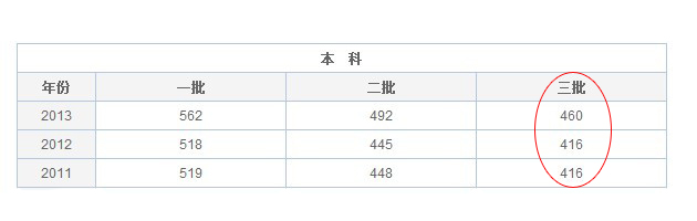 2014高考四川理科三本录取分数线