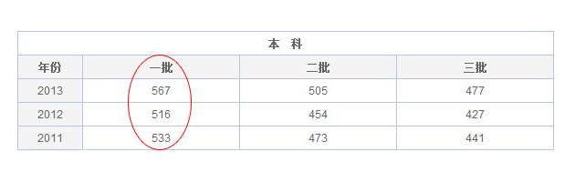 2014高考四川文科一本录取分数线
