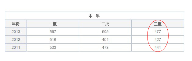 2014高考四川文科三本录取分数线
