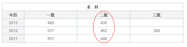 2014高考甘肃理科二本录取分数线