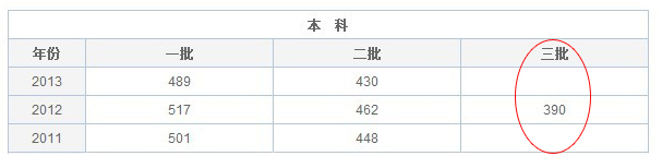 2014高考甘肃理科三本录取分数线