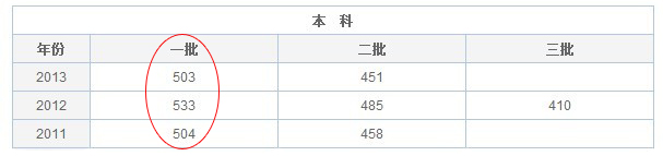 2014高考甘肃文科一本录取分数线