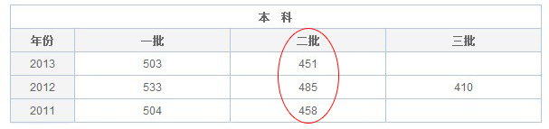 2014高考甘肃文科二本录取分数线