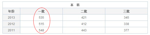 2014高考吉林理科一本录取分数线