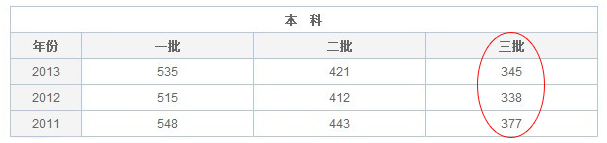 2014高考吉林理科三本录取分数线