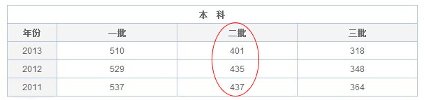 2014高考吉林文科二本录取分数线