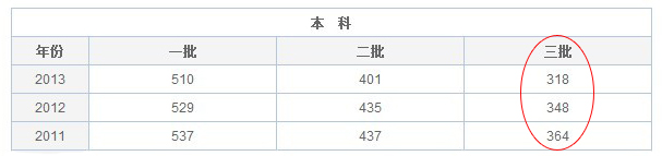 2014高考吉林文科三本录取分数线