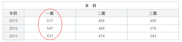 2014高考江西理科一本录取分数线