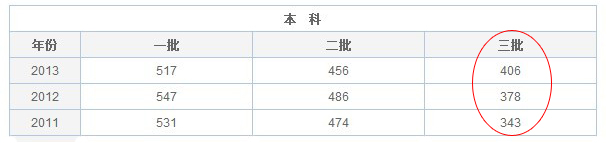 2014高考江西理科三本录取分数线
