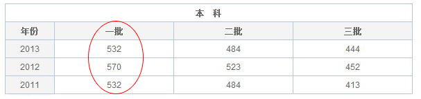 2014高考江西文科一本录取分数线