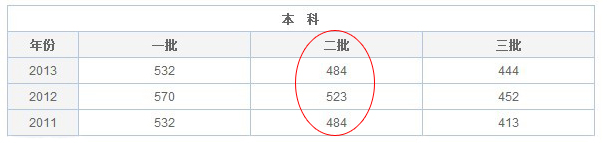 2014高考江西文科二本录取分数线