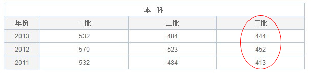 2014高考江西文科三本录取分数线