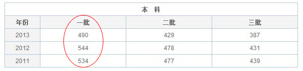2014高考安徽理科一本录取分数线