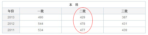 2014高考安徽理科二本录取分数线
