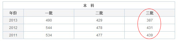 2014高考安徽理科三本录取分数线