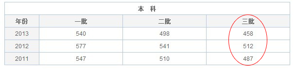 2014高考安徽文科三本录取分数线
