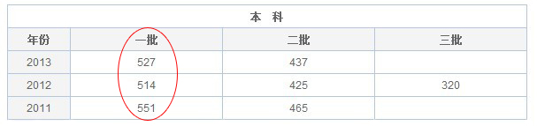 2014高考黑龙江理科一本录取分数线
