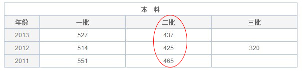 2014高考黑龙江理科二本录取分数线