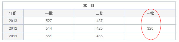 2014高考黑龙江理科三本录取分数线
