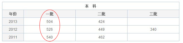 2014高考黑龙江文科一本录取分数线