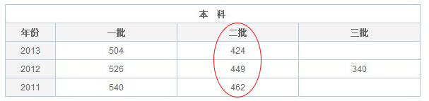 2014高考黑龙江文科二本录取分数线