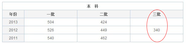 2014高考黑龙江文科三本录取分数线