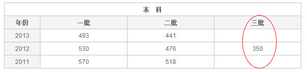 2014高考山西理科三本录取分数线