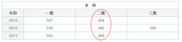 2014高考山西文科二本录取分数线