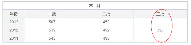 2014高考山西文科三本录取分数线