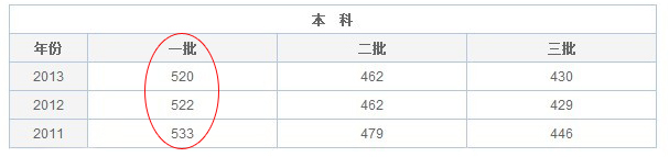 2014高考重庆理科一本录取分数线