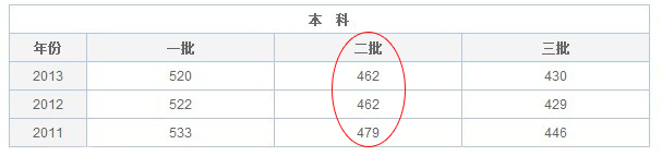 2014高考重庆理科二本录取分数线