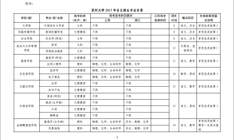 苏州大学自主招生专业第一页